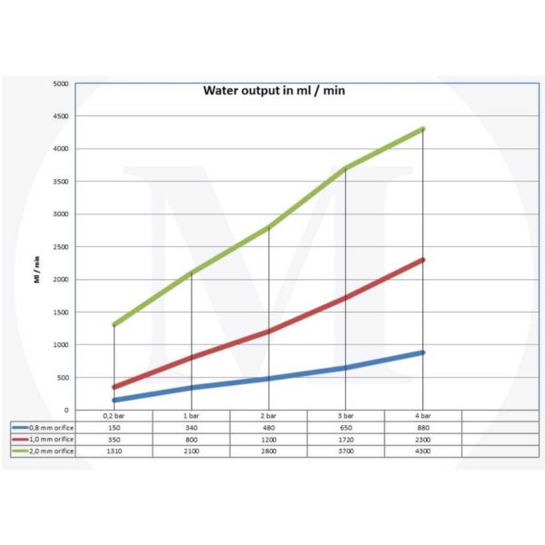 Graf dotoka vode pri različem vodnem tlaku za napajalni nipelj prašiči